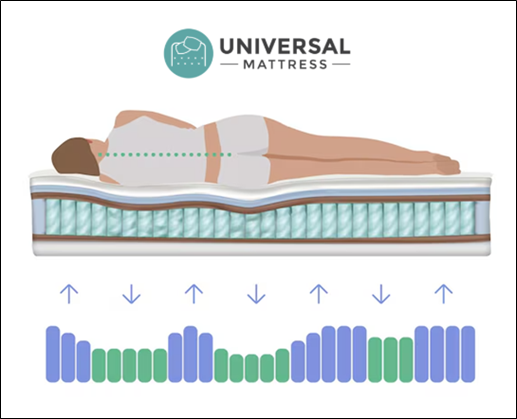 What Are the Benefits of an Orthopedic Mattress?
