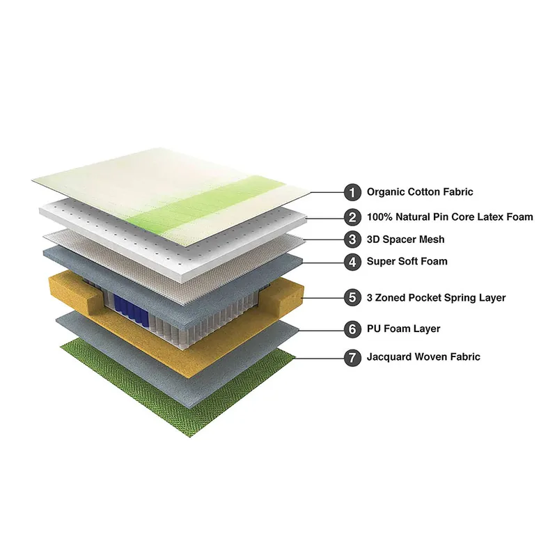 Duroflex Prana - Natural Latex Mattress thumbnail 3