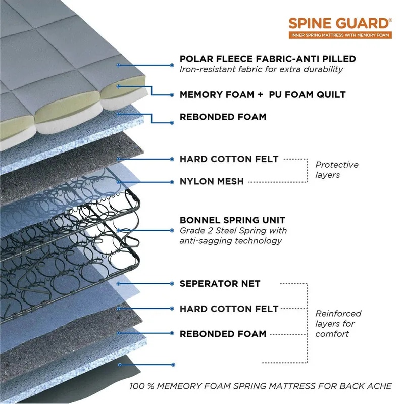 Peps Spineguard - Memory Foam Mattress thumbnail 3